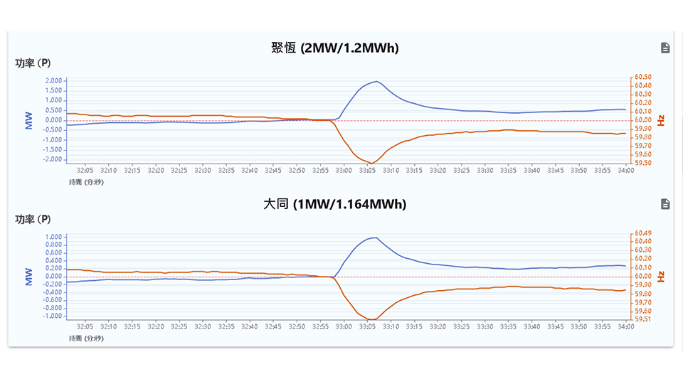 110年7月27日下午的用電負載創歷史新高，AFC資源便是在第一時間穩定供電頻率的重要助力。